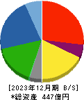 日東ベスト 貸借対照表 2023年12月期