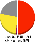 ハルメクホールディングス 損益計算書 2022年3月期