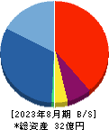 バリュークリエーション 貸借対照表 2023年8月期