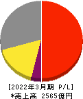 アズビル 損益計算書 2022年3月期