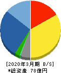 ベリテ 貸借対照表 2020年3月期