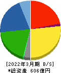 古河電池 貸借対照表 2022年3月期