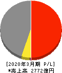 大木ヘルスケアホールディングス 損益計算書 2020年3月期