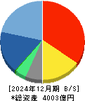 トレンドマイクロ 貸借対照表 2024年12月期 トレンドマイクロ 貸借対照表 2024年12月期