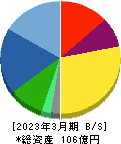 トランスジェニック 貸借対照表 2023年3月期