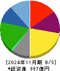 ティーケーピー 貸借対照表 2024年11月期 ティーケーピー 貸借対照表 2024年11月期