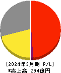 マーベラス 損益計算書 2024年3月期