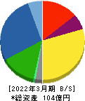 三ッ星 貸借対照表 2022年3月期