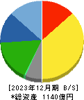 トーカイ 貸借対照表 2023年12月期