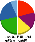 日本グランデ 貸借対照表 2023年9月期