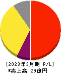 フォースタートアップス 損益計算書 2023年3月期 フォースタートアップス 損益計算書 2023年3月期