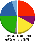 日本金属 貸借対照表 2020年3月期