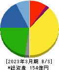 神戸天然物化学 貸借対照表 2023年3月期