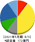 シグマ光機 貸借対照表 2021年5月期