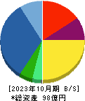 ＧｒｅｅｎＥｎｅｒｇｙ＆Ｃｏｍｐａｎｙ 貸借対照表 2023年10月期