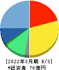 エヌ・ティ・ティ・データ・イントラマート 貸借対照表 2022年3月期