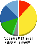 京都機械工具 貸借対照表 2021年3月期