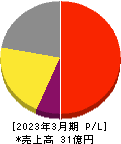 コマースＯｎｅホールディングス 損益計算書 2023年3月期