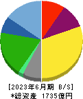 第一興商 貸借対照表 2023年6月期