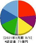 宇野澤組鐵工所 貸借対照表 2021年3月期