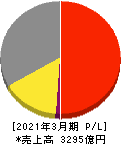 ニップン 損益計算書 2021年3月期