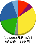 トーアミ 貸借対照表 2022年3月期