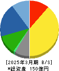 わかもと製薬 貸借対照表 2025年3月期 わかもと製薬 貸借対照表 2025年3月期