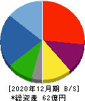 日本抵抗器製作所 貸借対照表 2020年12月期