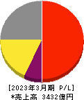 スクウェア・エニックス・ホールディングス 損益計算書 2023年3月期 スクウェア・エニックス・ホールディングス 損益計算書 2023年3月期