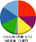 宇野澤組鐵工所 貸借対照表 2020年3月期