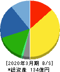 京都機械工具 貸借対照表 2020年3月期