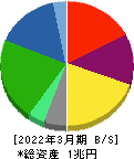 エア・ウォーター 貸借対照表 2022年3月期 エア・ウォーター 貸借対照表 2022年3月期