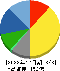 わかもと製薬 貸借対照表 2023年12月期