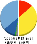 アウトルックコンサルティング 貸借対照表 2024年3月期