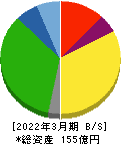 ホクリヨウ 貸借対照表 2022年3月期