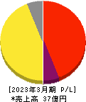 ｉ－ｐｌｕｇ 損益計算書 2023年3月期