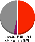 岡山県貨物運送 損益計算書 2024年3月期