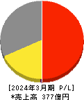 中村屋 損益計算書 2024年3月期