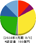 札幌臨床検査センター 貸借対照表 2024年3月期