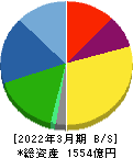 セーレン 貸借対照表 2022年3月期