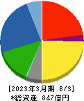 東リ 貸借対照表 2023年3月期