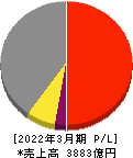 カヤバ 損益計算書 2022年3月期