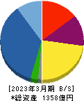 エスリード 貸借対照表 2023年3月期