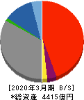 島根銀行 貸借対照表 2020年3月期