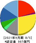 三菱総合研究所 貸借対照表 2021年9月期