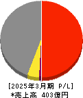 KYORITSU 損益計算書 2025年3月期 KYORITSU 損益計算書 2025年3月期