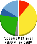 サンエー 貸借対照表 2025年2月期 サンエー 貸借対照表 2025年2月期