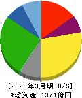日本トランスシティ 貸借対照表 2023年3月期 日本トランスシティ 貸借対照表 2023年3月期