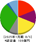 ブラス 貸借対照表 2025年1月期 ブラス 貸借対照表 2025年1月期