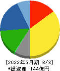 オオバ 貸借対照表 2022年5月期